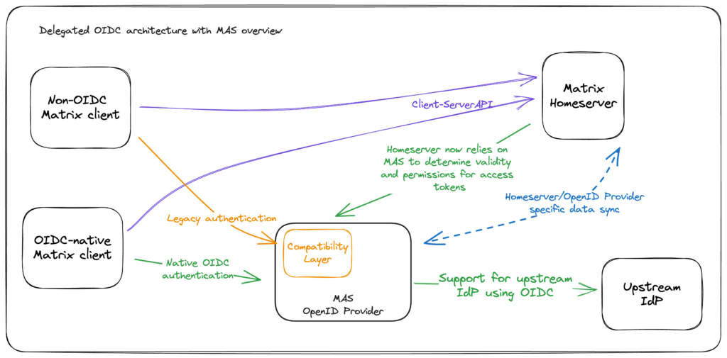 Graphical overview of how Synapse-MAS and Upstream IdPs work together.